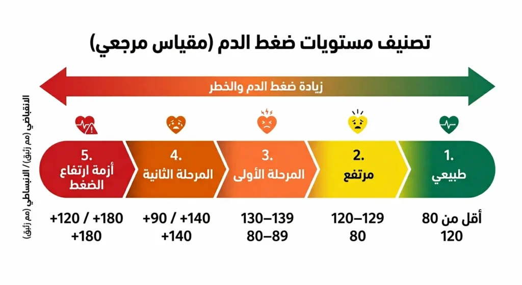 مقياس متدرج الألوان يوضح تصنيف مستويات ضغط الدم من الطبيعي إلى أزمة ارتفاع الضغط مع الأرقام المرجعية لكل مرحلة