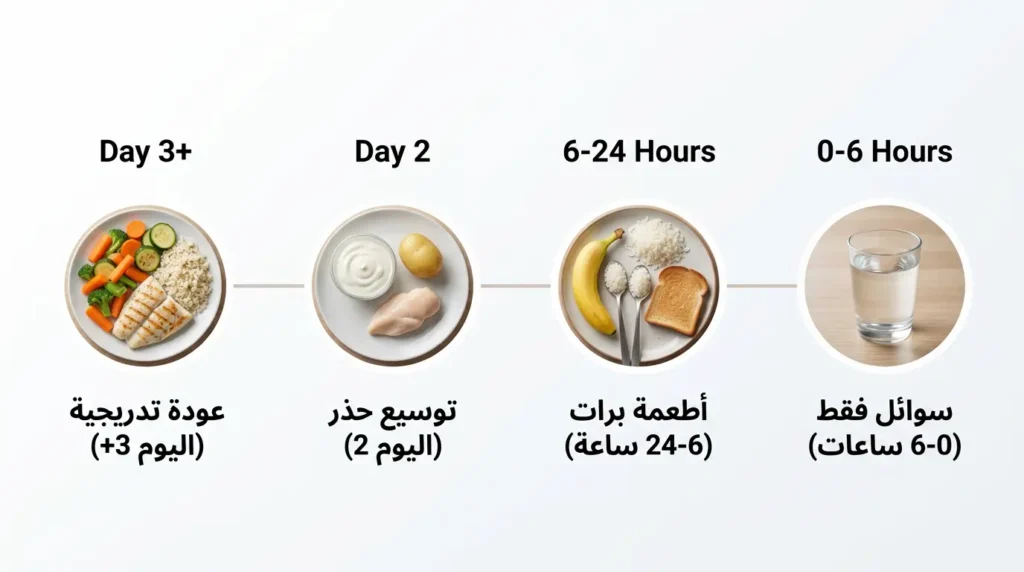 مخطط زمني بصري يُوضّح المراحل الأربع لتطبيق حمية برات من مرحلة السوائل فقط إلى العودة التدريجية للغذاء الطبيعي