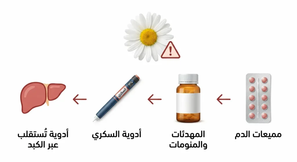 رسم توضيحي طبي يعرض أربع فئات دوائية تتداخل مع البابونج وهي مميعات الدم والمهدئات وأدوية السكري وأدوية الكبد مع علامة تحذير