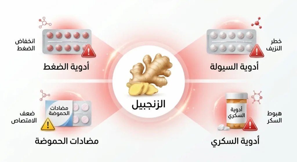 مخطط توضيحي يعرض أربع فئات من الأدوية التي تتفاعل بشكل خطير مع الزنجبيل مع توضيح نوع الخطر لكل فئة