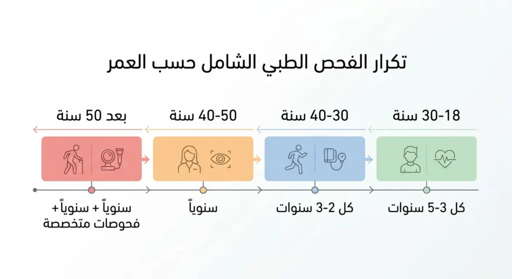 خط زمني يوضح عدد مرات إجراء الفحص الطبي الشامل في أربع مراحل عمرية من 18 سنة حتى ما بعد الخمسين