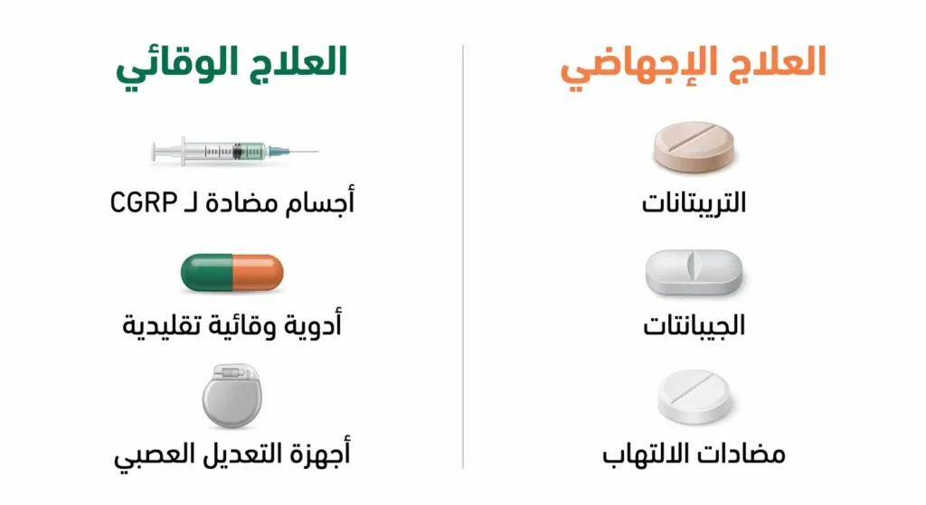 إنفوجرافيك يقارن بين العلاج الإجهاضي والعلاج الوقائي للصداع النصفي مع عرض الفئات الدوائية الرئيسية لكل نوع بتسميات عربية