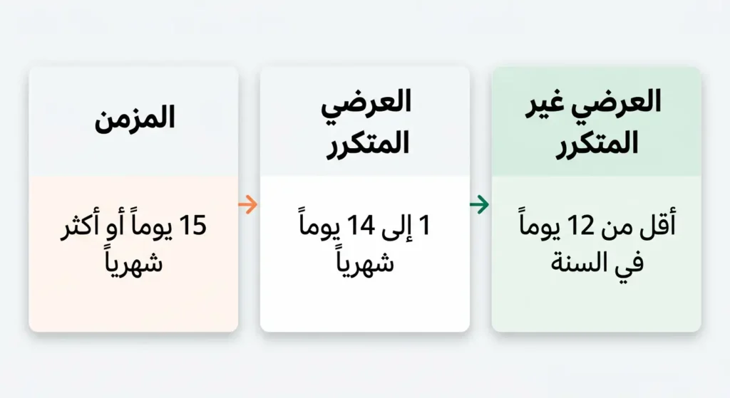 مخطط بصري يوضح أنواع صداع التوتر الثلاثة وتكرارها الشهري