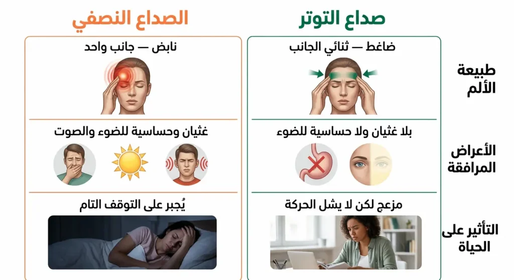 مقارنة بصرية بين أعراض صداع التوتر والصداع النصفي