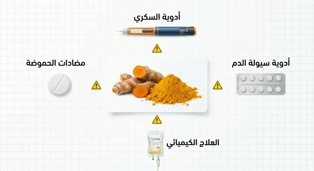 صورة توضيحية طبية تعرض التداخلات الدوائية للكركم مع أدوية سيولة الدم وأدوية السكري ومضادات الحموضة والعلاج الكيميائي