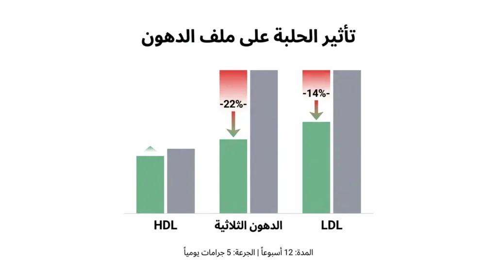 رسم بياني يوضح تأثير تناول 5 جرامات من الحلبة يومياً لمدة 12 أسبوعاً على ملف الدهون مع انخفاض LDL بنسبة 14% والدهون الثلاثية بنسبة 22% وتحسن طفيف في HDL