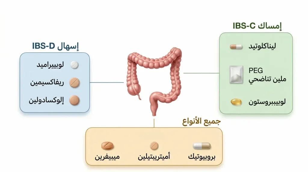 خريطة علاجية دوائية توضح الأدوية المناسبة لكل نوع من أنواع القولون العصبي مع تصنيفها حسب النوع الإمساكي والإسهالي والأدوية المشتركة لجميع الأنواع