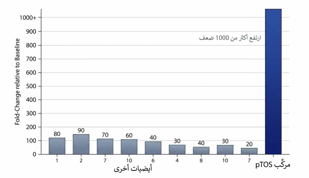 مخطط بياني يُظهر ارتفاع مستوى مركّب pTOS أكثر من 1000 ضعف مقارنة بالأيضيات الأخرى في دم أفعى البايثون بعد الأكل