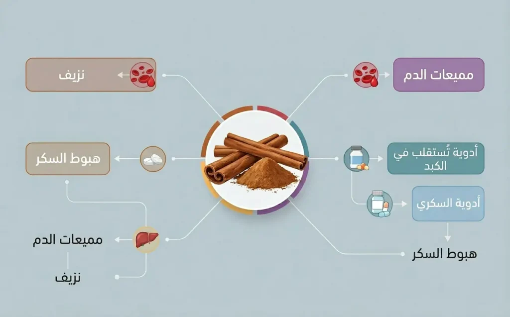 مخطط طبي يوضح أخطر التداخلات الدوائية للقرفة مع مميعات الدم وأدوية السكري والأدوية التي تُستقلب في الكبد.