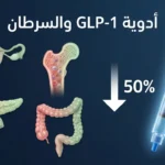صورة طبية توضيحية تُظهر قلم حقن GLP-1 وأربعة أعضاء مرتبطة بسرطانات انخفض خطرها بأكثر من 50% بحسب دراسة 2025