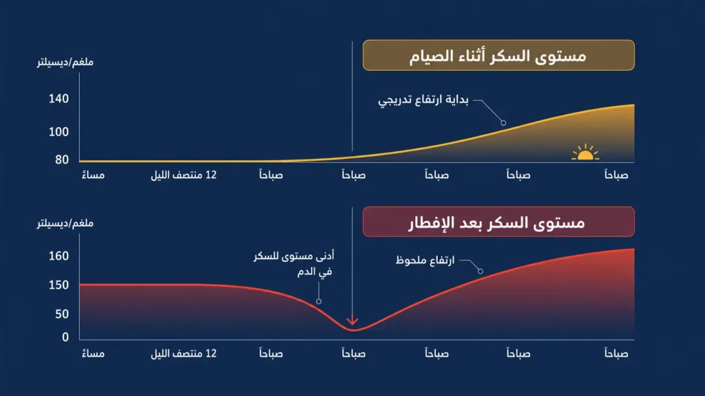 مقارنة بيانية بين ظاهرة الفجر التي تُظهر ارتفاعاً تدريجياً في سكر الدم من الساعة 3 صباحاً وتأثير سوموجي الذي يُظهر هبوطاً ليلياً يعقبه ارتداد مبالَغ
