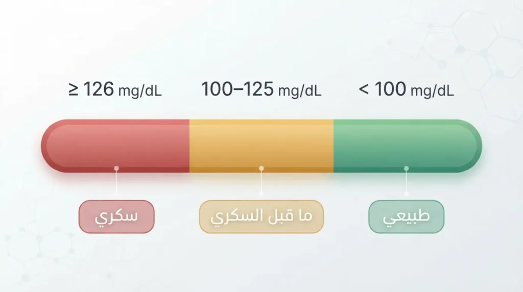 إنفوغرافيك طبي يوضّح النطاقات الثلاثة لنتائج تحليل السكر الصائم: طبيعي أقل من 100 وما قبل السكري بين 100 و125 وسكري 126 فأعلى