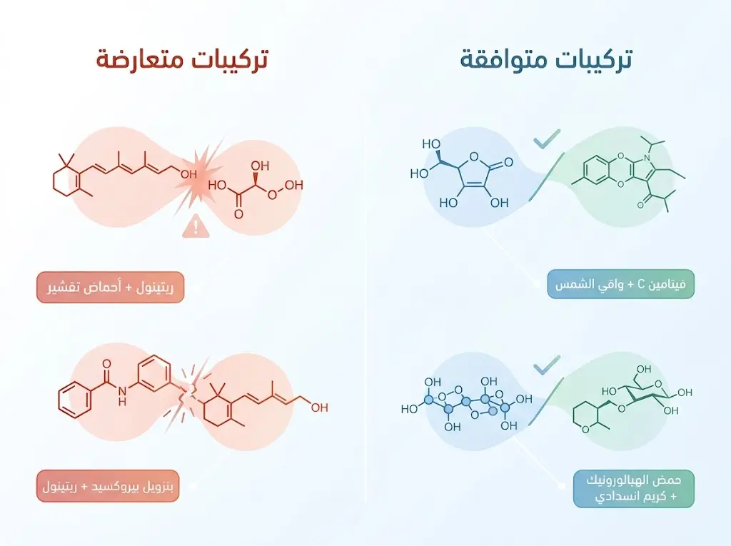 رسم توضيحي طبي يُقارن بين مكونات العناية بالبشرة المتوافقة والمتعارضة كيميائياً