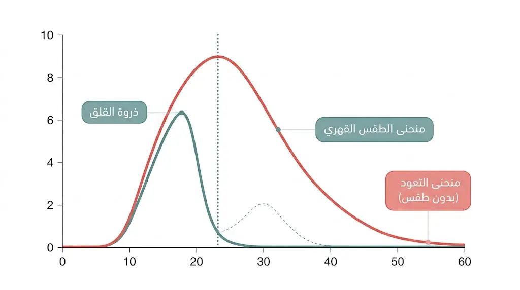 رسم بياني يُقارن منحنى القلق عند تطبيق تقنية ERP بدون طقس مقابل منحنى القلق عند تنفيذ الطقس القهري
