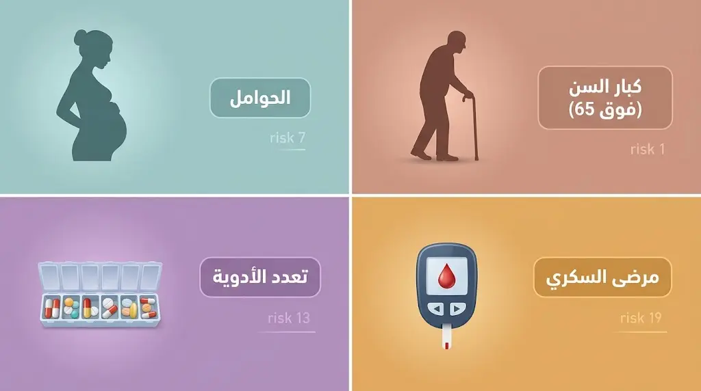 رسم طبي يُصنّف الفئات الأكثر عرضة لانخفاض ضغط الدم الانتصابي: كبار السن، الحوامل، مرضى السكري، ومتعددو الأدوية