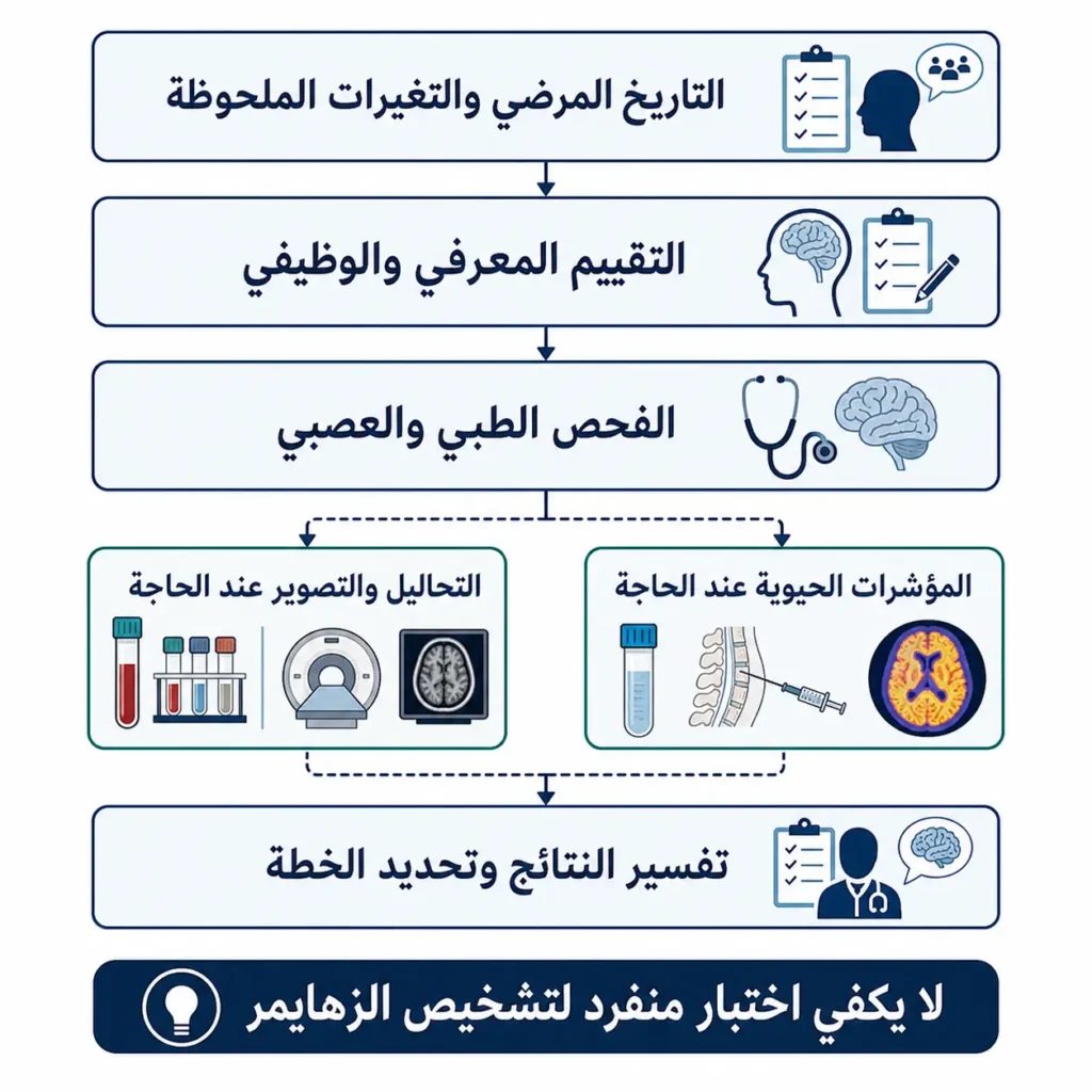 مخطط يوضح الخطوات العامة لتقييم مرض الزهايمر من التاريخ المرضي والفحص إلى الفحوص المساندة وتفسير النتائج.