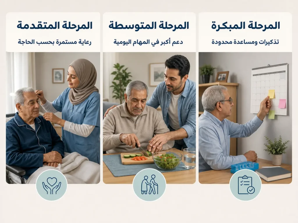 إنفوغرافيك يوضح اختلاف احتياجات الدعم والرعاية خلال المراحل المبكرة والمتوسطة والمتقدمة من مرض الزهايمر.