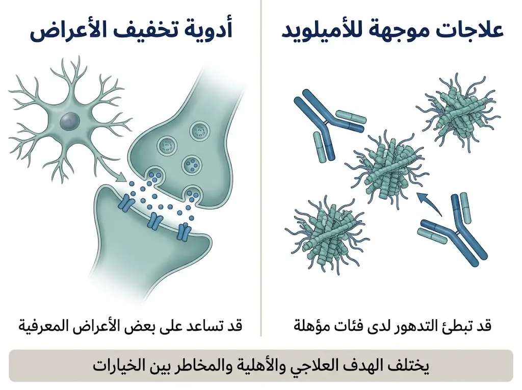 مقارنة بصرية بين الأدوية التي تخفف بعض أعراض الزهايمر والعلاجات الموجهة للأميلويد لدى فئات مؤهلة.