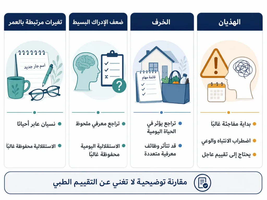 مقارنة توضيحية بين التغيرات المعرفية المرتبطة بالعمر وضعف الإدراك البسيط والخرف والهذيان.