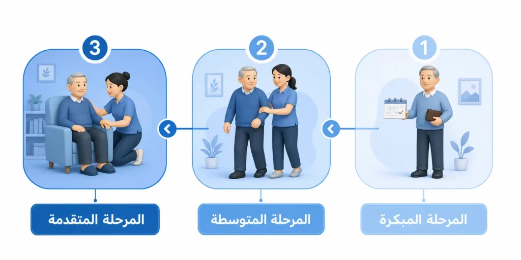 إنفوغرافيك يوضح مراحل الخرف الثلاث من المبكرة إلى المتقدمة