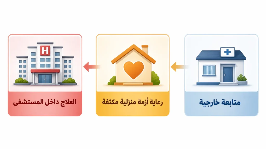 مخطط يوضح مستويات الرعاية الثلاثة لمريض الاكتئاب الشديد