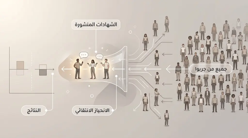 مخطط يوضح لماذا لا تكفي الشهادات المنشورة وحدها لإثبات فعالية نظام غذائي.