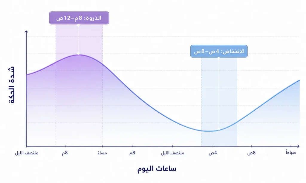مخطط بياني يوضح تغير شدة حكة الأكزيما خلال ساعات اليوم وذروتها المسائية