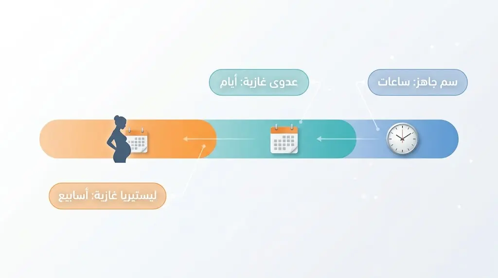 رسم بياني يوضح اختلاف توقيت ظهور أعراض التسمم الغذائي بين ساعات وأيام وأسابيع