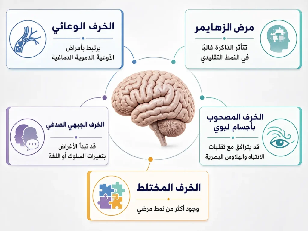 إنفوغرافيك يوضح خمسة أنواع رئيسية من الخرف مع سمات مختصرة تساعد على التمييز بينها.
