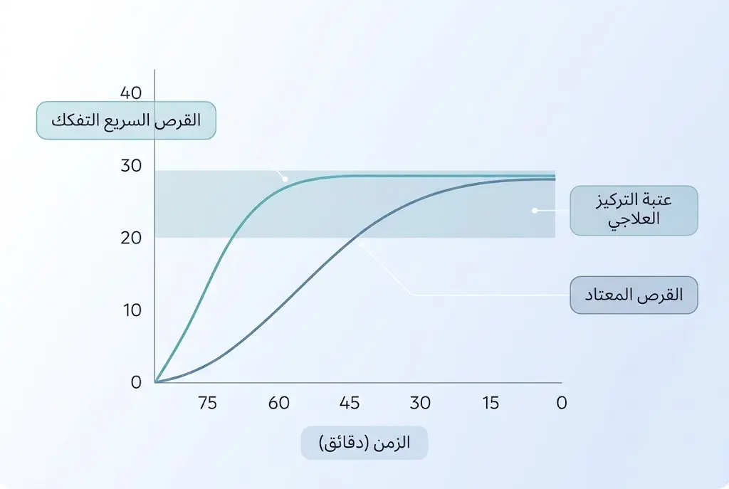 رسم بياني يقارن سرعة وصول الباراسيتامول إلى الدم بين قرص سريع التفكك وقرص معتاد