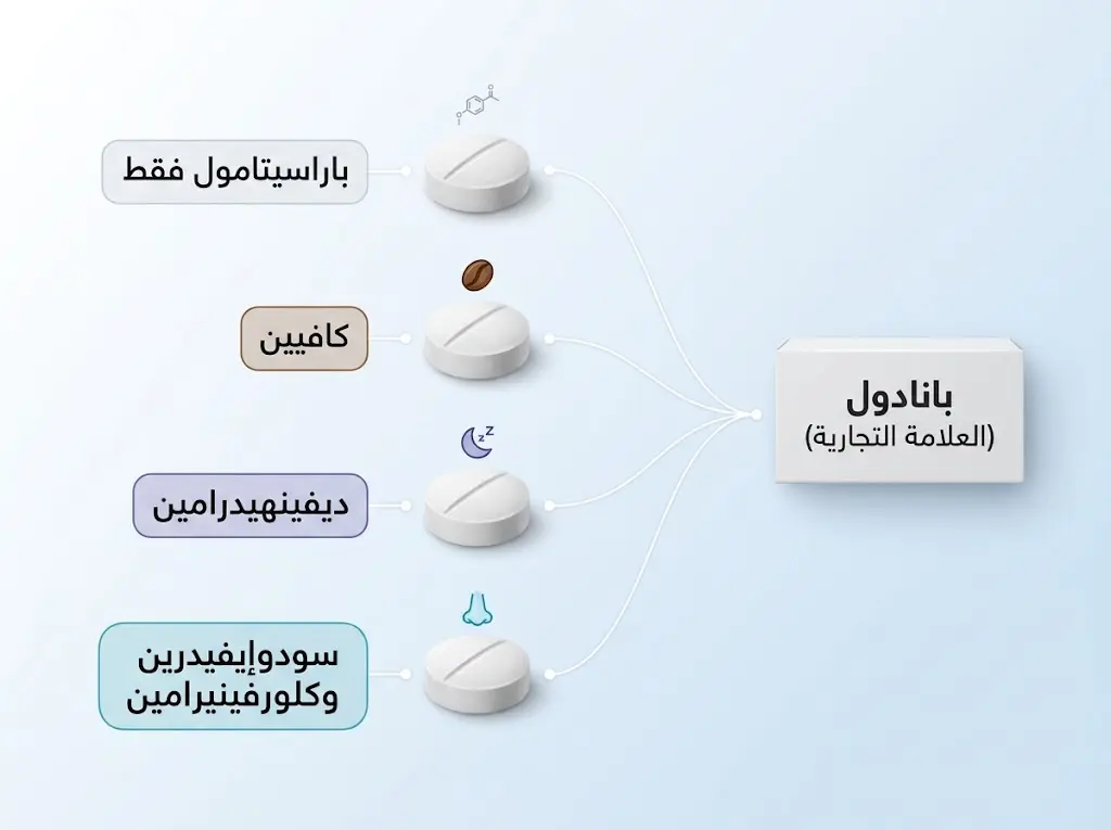 رسم توضيحي يبين كيف تتفرع علامة بانادول إلى تركيبات مختلفة المادة الفعالة المضافة