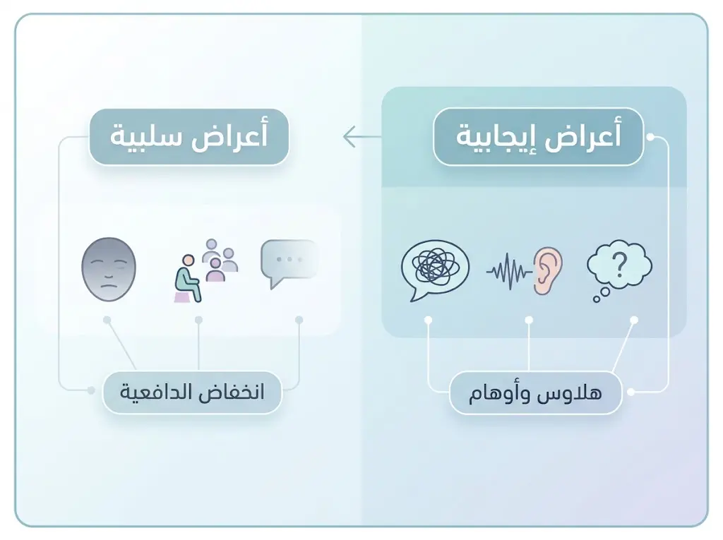 إنفوغراف طبي يقارن بين الأعراض الإيجابية والسلبية للفصام