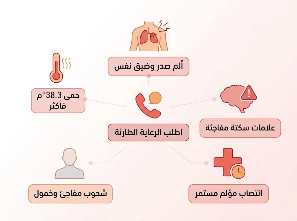 إنفوغرافيك يلخص خمس علامات طوارئ يجب التوجه عندها فوراً لمريض الأنيميا المنجلية