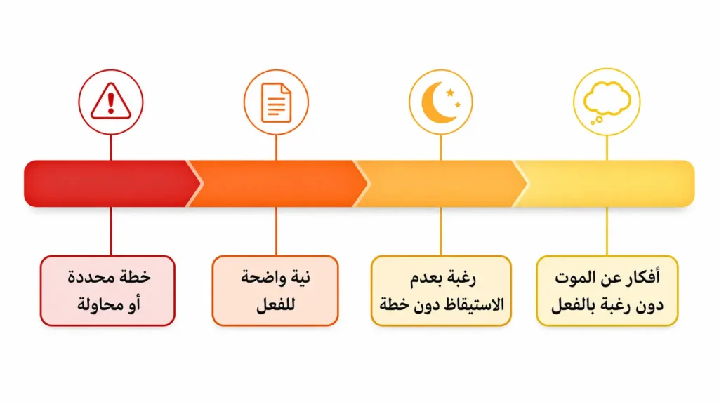 مخطط يوضح تدرج درجات خطورة الأفكار الانتحارية في الاكتئاب الحاد